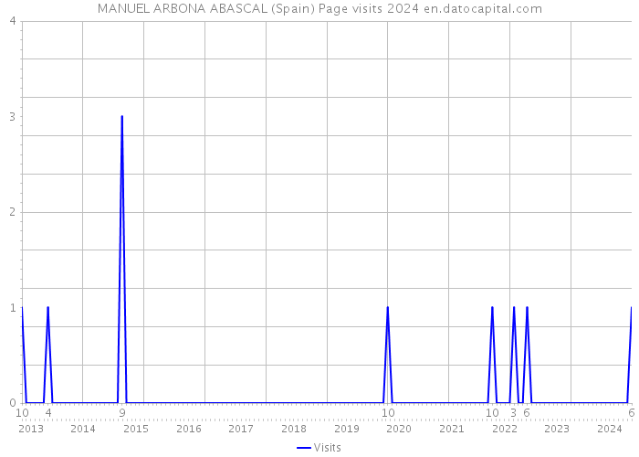 MANUEL ARBONA ABASCAL (Spain) Page visits 2024 