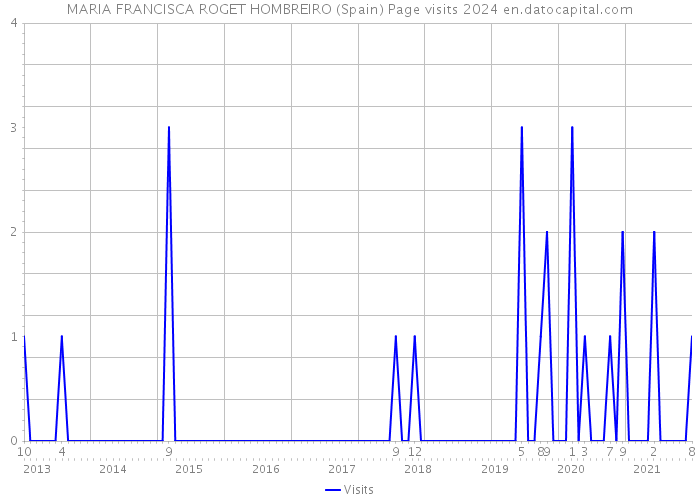 MARIA FRANCISCA ROGET HOMBREIRO (Spain) Page visits 2024 