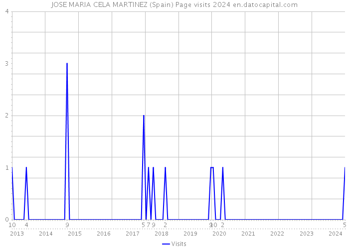 JOSE MARIA CELA MARTINEZ (Spain) Page visits 2024 