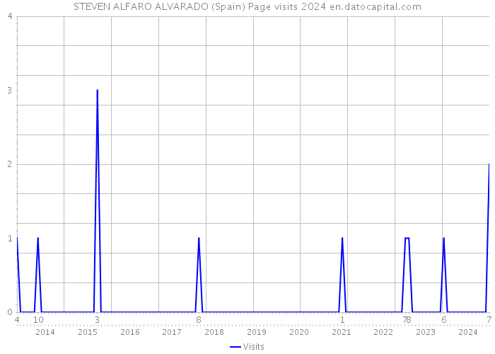 STEVEN ALFARO ALVARADO (Spain) Page visits 2024 