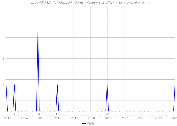 FELIX VIÑALS FONOLLEDA (Spain) Page visits 2024 