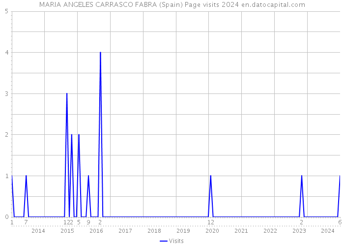 MARIA ANGELES CARRASCO FABRA (Spain) Page visits 2024 