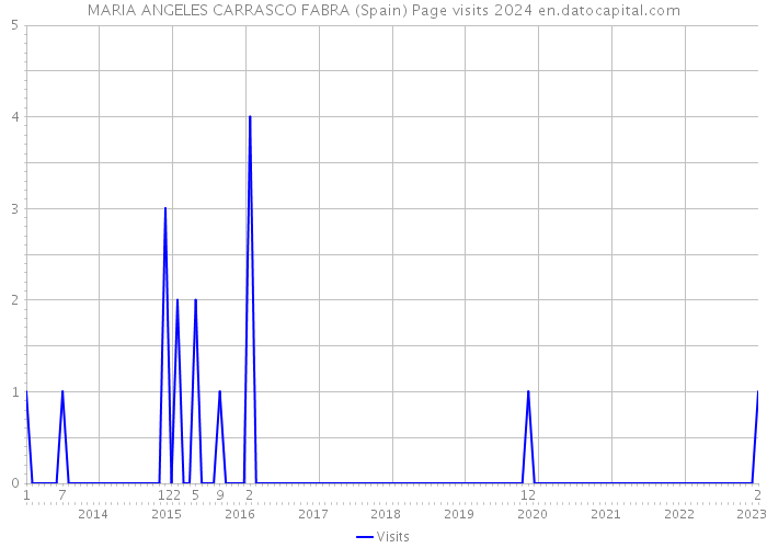 MARIA ANGELES CARRASCO FABRA (Spain) Page visits 2024 