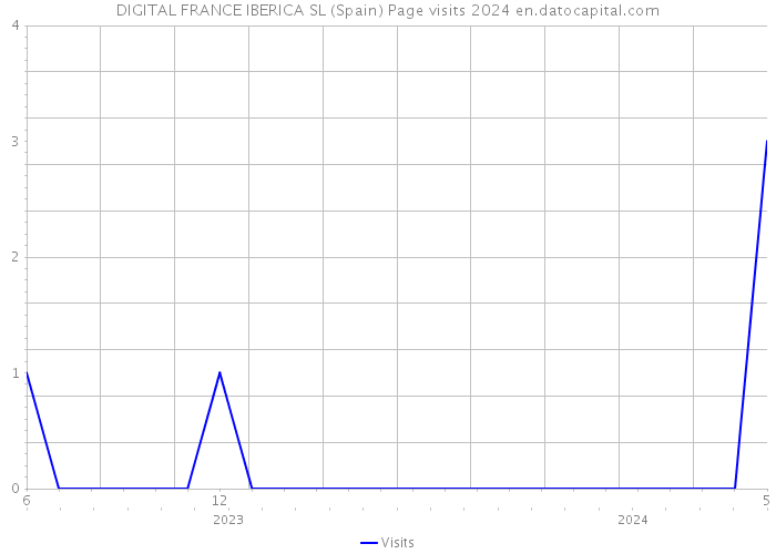 DIGITAL FRANCE IBERICA SL (Spain) Page visits 2024 