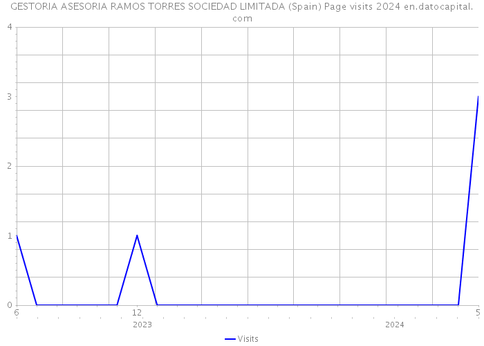 GESTORIA ASESORIA RAMOS TORRES SOCIEDAD LIMITADA (Spain) Page visits 2024 