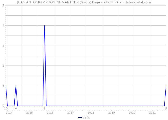 JUAN ANTONIO VIZDOMINE MARTINEZ (Spain) Page visits 2024 