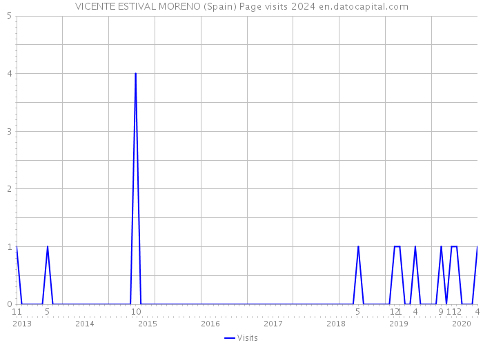 VICENTE ESTIVAL MORENO (Spain) Page visits 2024 