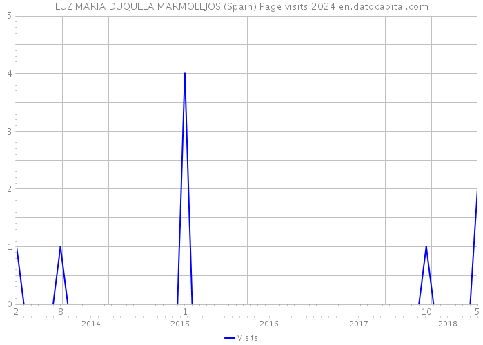 LUZ MARIA DUQUELA MARMOLEJOS (Spain) Page visits 2024 