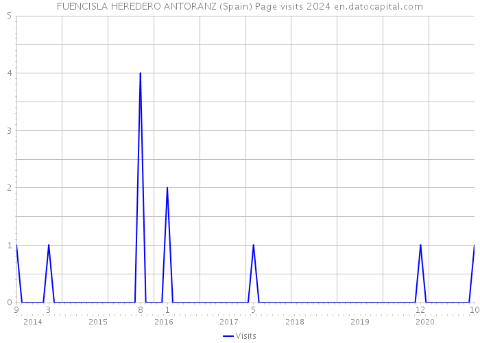 FUENCISLA HEREDERO ANTORANZ (Spain) Page visits 2024 