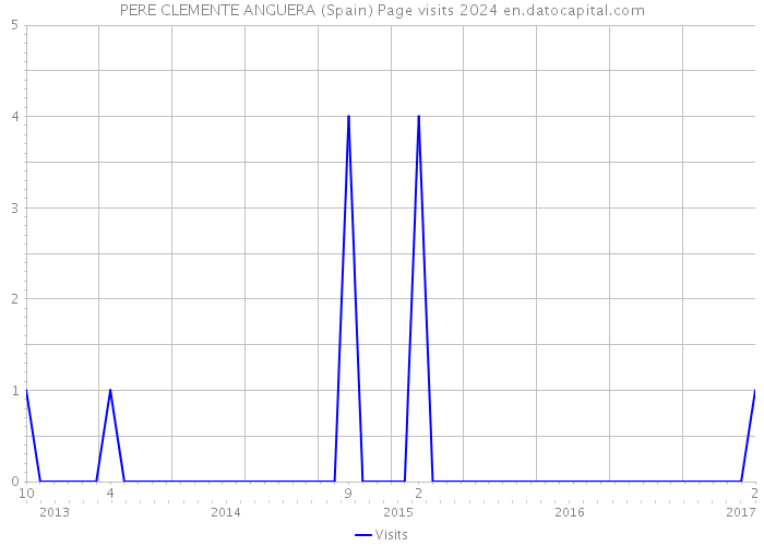 PERE CLEMENTE ANGUERA (Spain) Page visits 2024 