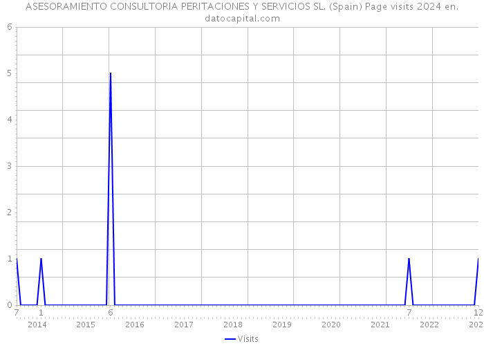 ASESORAMIENTO CONSULTORIA PERITACIONES Y SERVICIOS SL. (Spain) Page visits 2024 