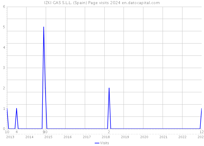 IZKI GAS S.L.L. (Spain) Page visits 2024 