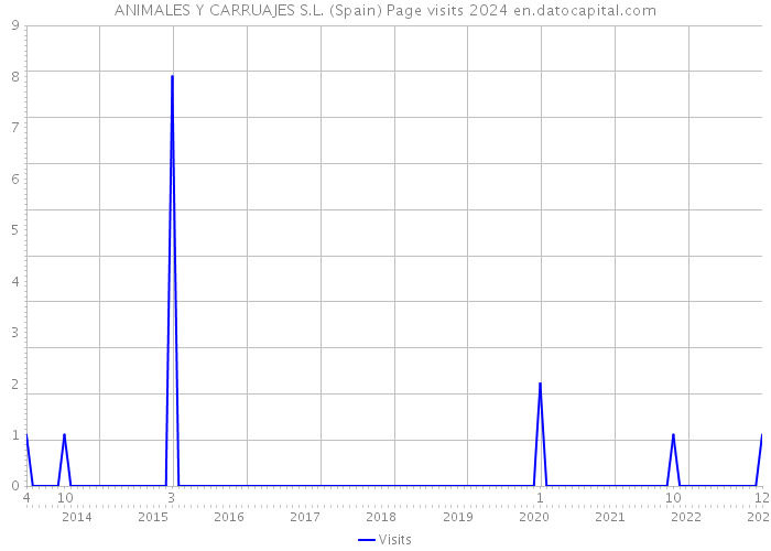 ANIMALES Y CARRUAJES S.L. (Spain) Page visits 2024 