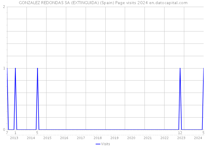 GONZALEZ REDONDAS SA (EXTINGUIDA) (Spain) Page visits 2024 