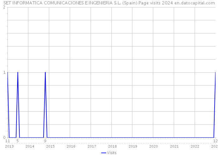 SET INFORMATICA COMUNICACIONES E INGENIERIA S.L. (Spain) Page visits 2024 