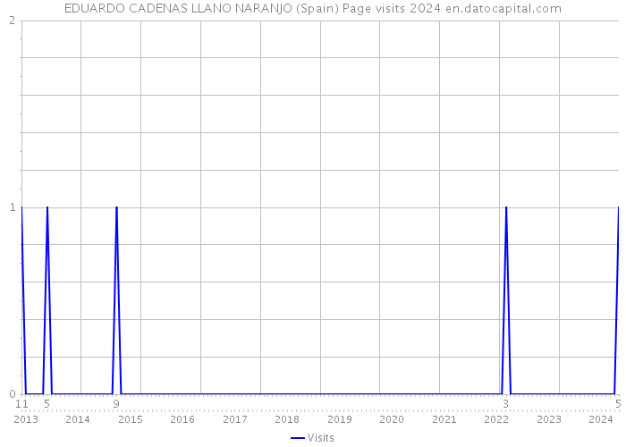 EDUARDO CADENAS LLANO NARANJO (Spain) Page visits 2024 