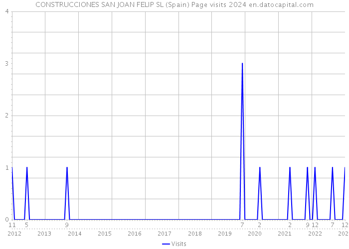 CONSTRUCCIONES SAN JOAN FELIP SL (Spain) Page visits 2024 