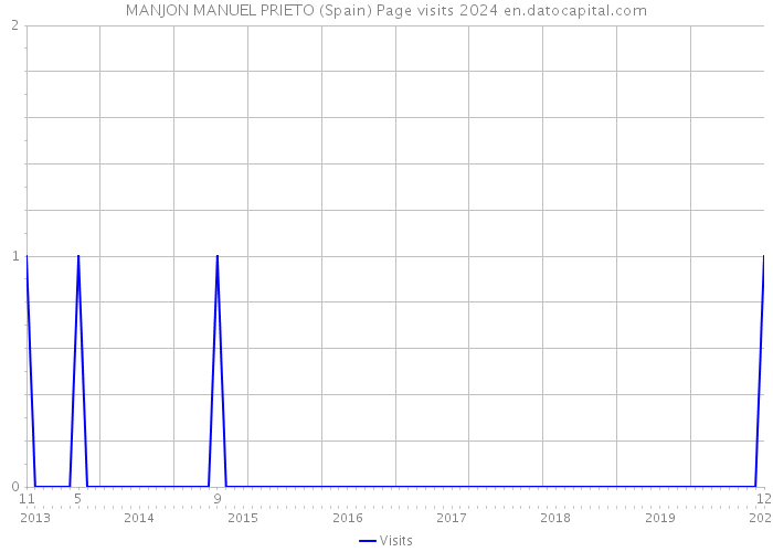 MANJON MANUEL PRIETO (Spain) Page visits 2024 