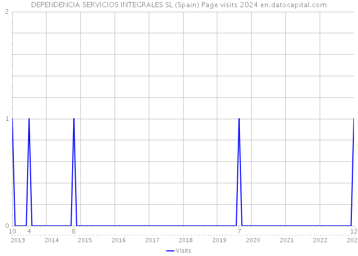 DEPENDENCIA SERVICIOS INTEGRALES SL (Spain) Page visits 2024 