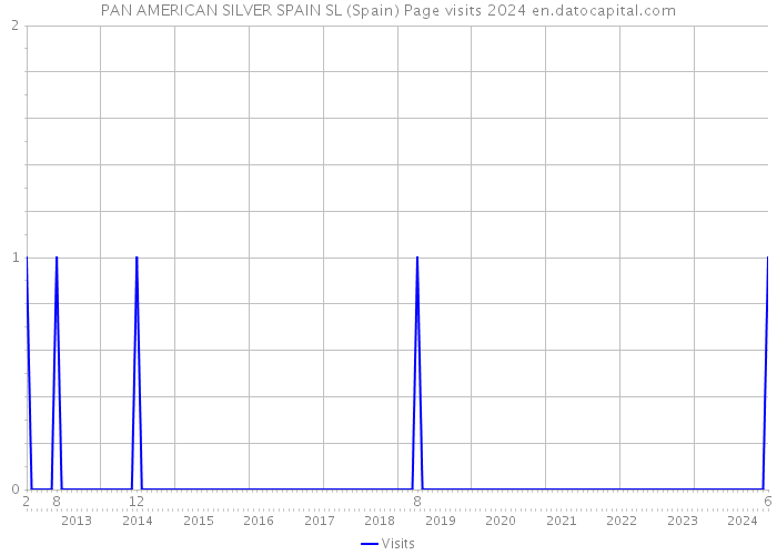 PAN AMERICAN SILVER SPAIN SL (Spain) Page visits 2024 