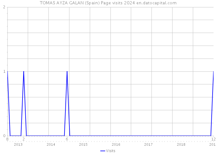 TOMAS AYZA GALAN (Spain) Page visits 2024 