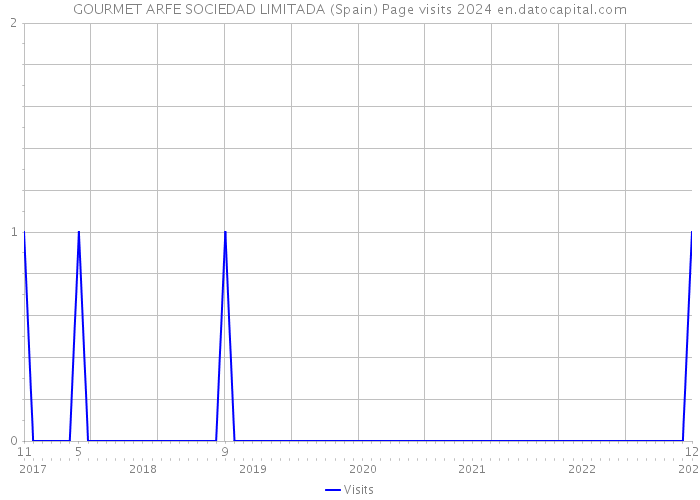 GOURMET ARFE SOCIEDAD LIMITADA (Spain) Page visits 2024 
