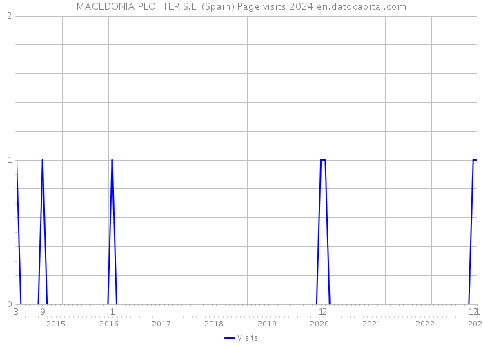 MACEDONIA PLOTTER S.L. (Spain) Page visits 2024 