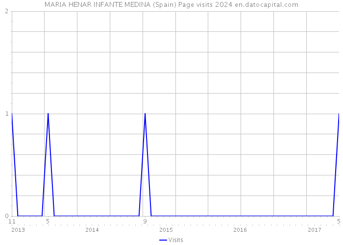MARIA HENAR INFANTE MEDINA (Spain) Page visits 2024 