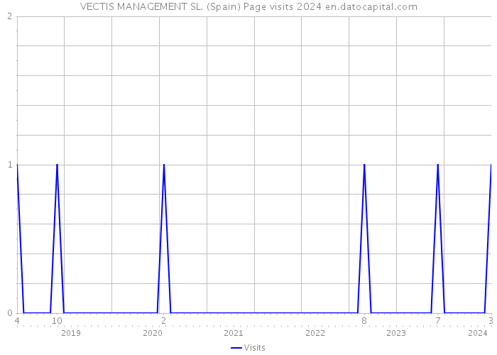 VECTIS MANAGEMENT SL. (Spain) Page visits 2024 