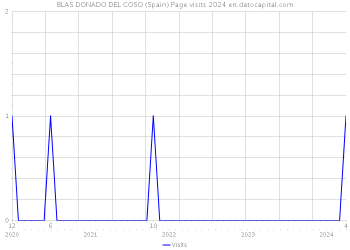 BLAS DONADO DEL COSO (Spain) Page visits 2024 