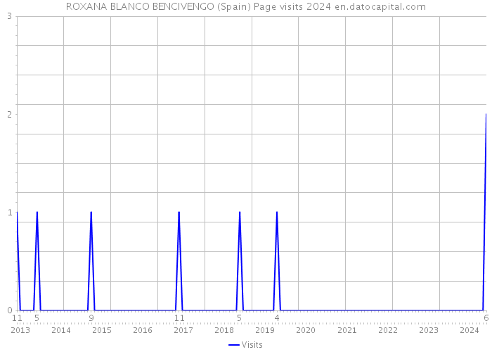 ROXANA BLANCO BENCIVENGO (Spain) Page visits 2024 