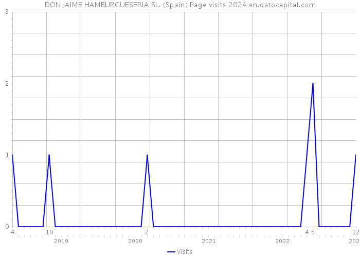 DON JAIME HAMBURGUESERIA SL. (Spain) Page visits 2024 