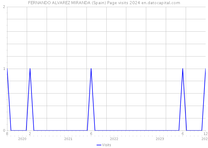 FERNANDO ALVAREZ MIRANDA (Spain) Page visits 2024 
