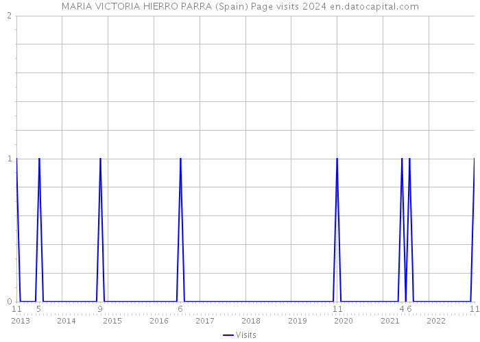 MARIA VICTORIA HIERRO PARRA (Spain) Page visits 2024 
