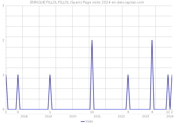 ENRIQUE FILLOL FILLOL (Spain) Page visits 2024 