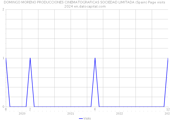 DOMINGO MORENO PRODUCCIONES CINEMATOGRAFICAS SOCIEDAD LIMITADA (Spain) Page visits 2024 