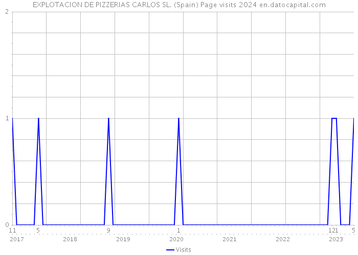EXPLOTACION DE PIZZERIAS CARLOS SL. (Spain) Page visits 2024 