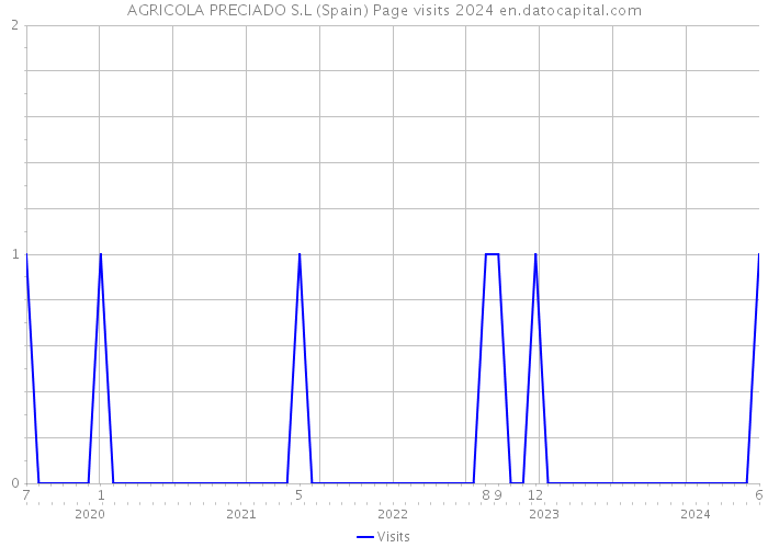 AGRICOLA PRECIADO S.L (Spain) Page visits 2024 