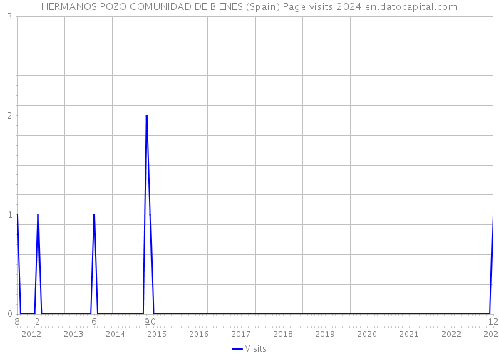 HERMANOS POZO COMUNIDAD DE BIENES (Spain) Page visits 2024 