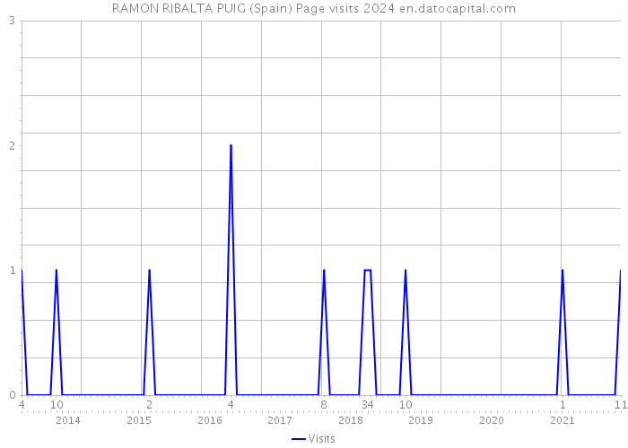 RAMON RIBALTA PUIG (Spain) Page visits 2024 