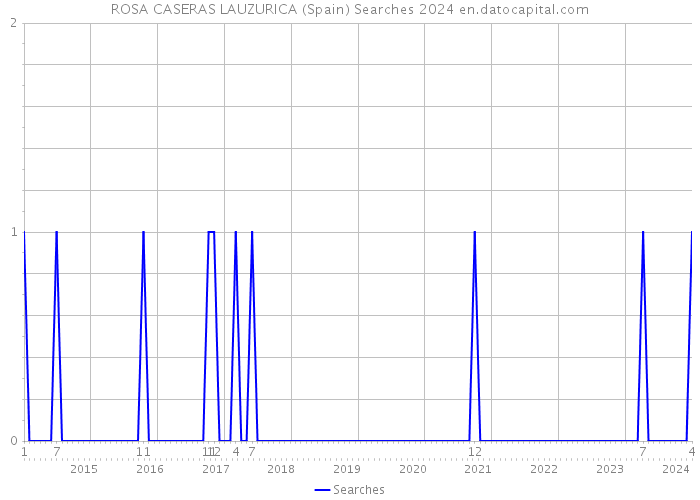 ROSA CASERAS LAUZURICA (Spain) Searches 2024 