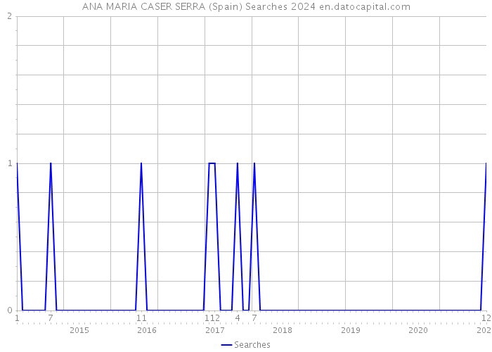 ANA MARIA CASER SERRA (Spain) Searches 2024 
