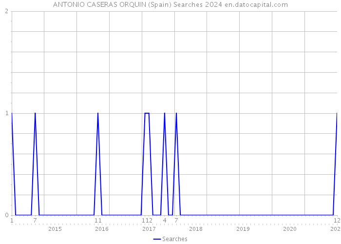 ANTONIO CASERAS ORQUIN (Spain) Searches 2024 