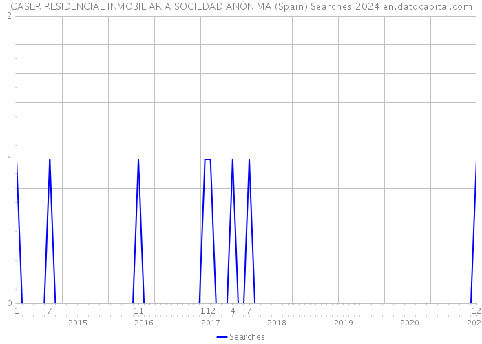 CASER RESIDENCIAL INMOBILIARIA SOCIEDAD ANÓNIMA (Spain) Searches 2024 