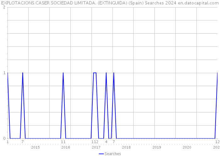 EXPLOTACIONS CASER SOCIEDAD LIMITADA. (EXTINGUIDA) (Spain) Searches 2024 