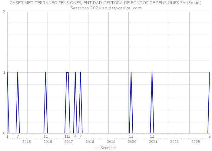 CASER MEDITERRANEO PENSIONES, ENTIDAD GESTORA DE FONDOS DE PENSIONES SA (Spain) Searches 2024 
