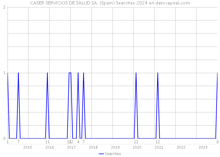 CASER SERVICIOS DE SALUD SA. (Spain) Searches 2024 