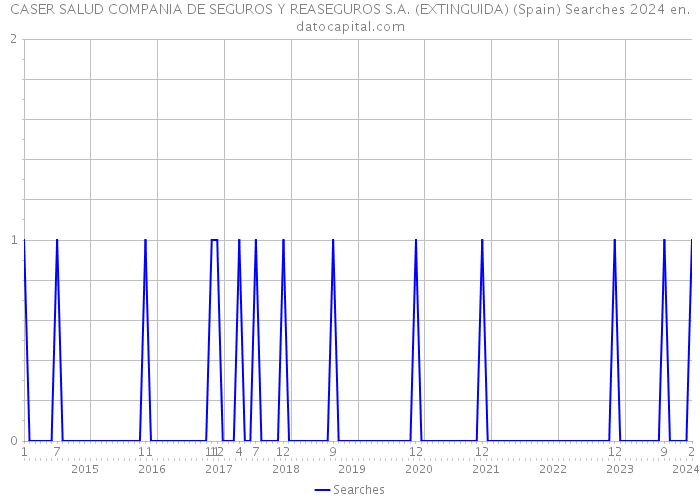 CASER SALUD COMPANIA DE SEGUROS Y REASEGUROS S.A. (EXTINGUIDA) (Spain) Searches 2024 
