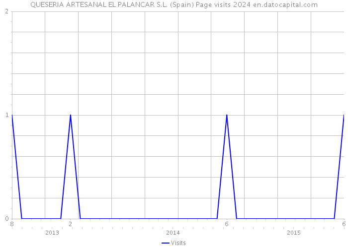 QUESERIA ARTESANAL EL PALANCAR S.L. (Spain) Page visits 2024 