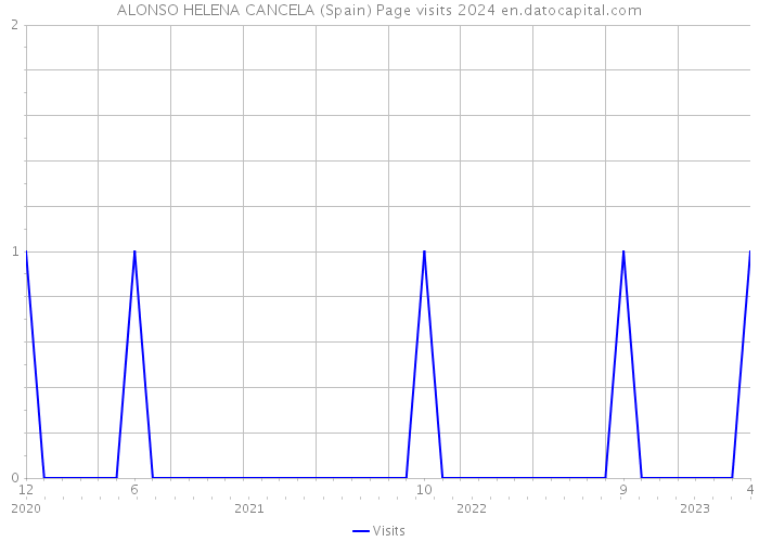 ALONSO HELENA CANCELA (Spain) Page visits 2024 